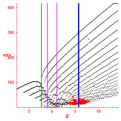 Peres lattice <N>